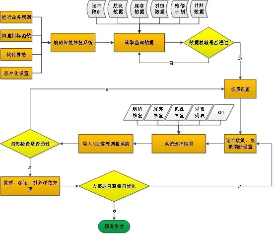 廈門(mén)航空航班智能恢復(fù)系統(tǒng)的主要業(yè)務(wù)流程