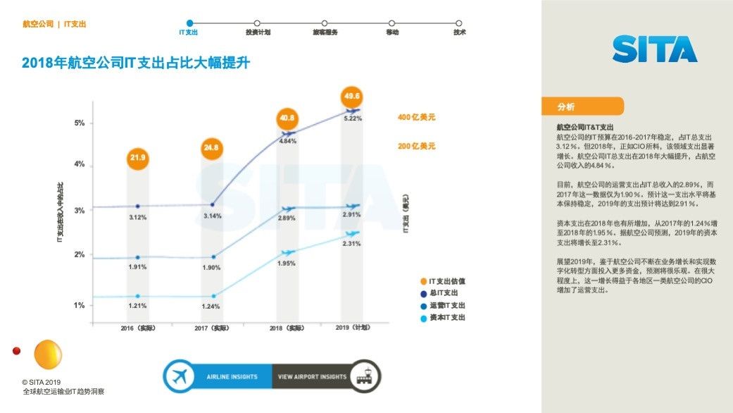 上海空運(yùn)-SITA發(fā)布2019航空運(yùn)輸業(yè)IT趨勢(shì)洞察報(bào)告