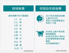 上海貨運(yùn)-中國(guó)游客出境游錢花哪？購(gòu)物仍是主要消費(fèi)形式