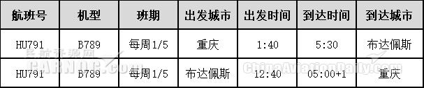 非洲國際國際快遞-海南航空將于12月27日開通重慶至布達(dá)佩斯直飛航線（附圖）