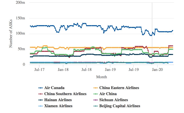 2017年7月-2020年1月，航空公司在加中市場(chǎng)上的每周ASK部署情況