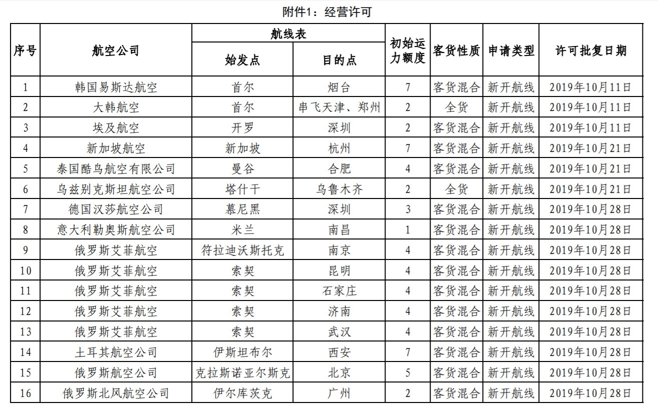 上海機(jī)場(chǎng)-民航局公布國(guó)際航線審批結(jié)果