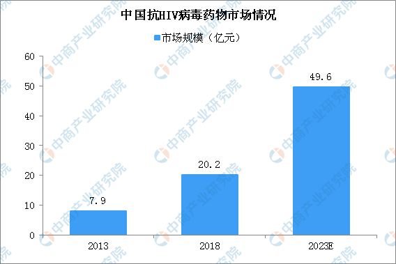 “世界艾滋病日”認(rèn)識艾滋病 中國發(fā)病人數(shù)增加抗艾滋病藥物市場潛力大（圖