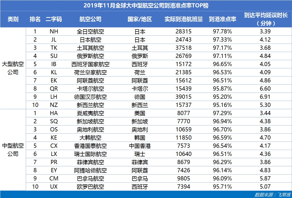 全球大中型航司