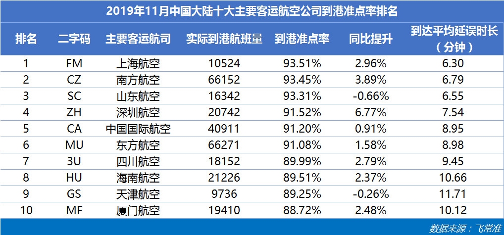 中國大陸主要客運(yùn)航司