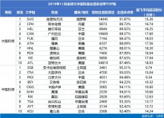 海運費查詢-11月亞太大型機場準點TOP10：中國機場占8席 白云機場排第1