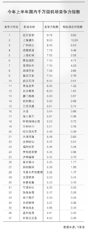 挪威空運-一飛沖天 臨空經濟進入博弈新時代