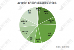 海運費在線查詢-11月投融資觀察:騰訊本月10次出手 阿里233億元巨額加碼菜鳥物