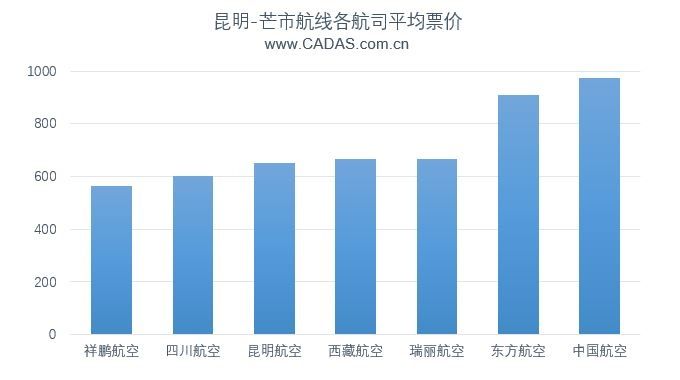 昆明-芒市各航司平均票價
