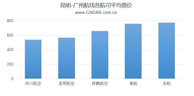 昆明-廣州航線各航司平均票價