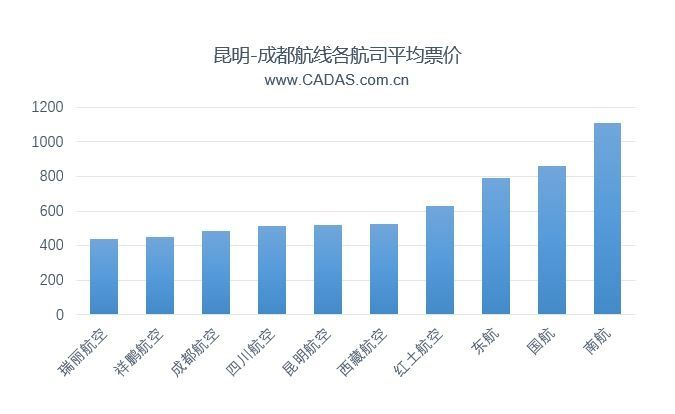 昆明-成都航線各航司平均票價