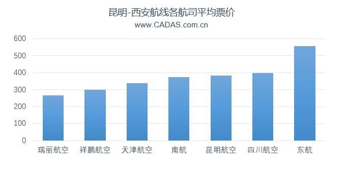昆明-西安航線各航司平均票價