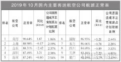非洲國際快遞-10月國內客運航空公司、主要機場正常率統(tǒng)計