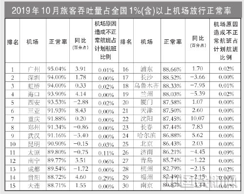 非洲國際快遞-10月國內(nèi)客運航空公司、主要機場正常率統(tǒng)計