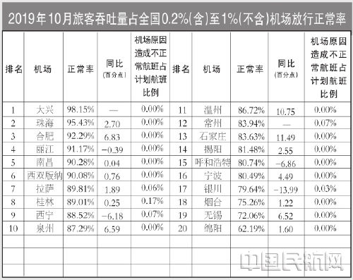 非洲國際快遞-10月國內(nèi)客運航空公司、主要機場正常率統(tǒng)計