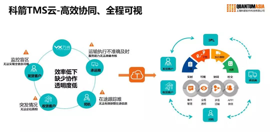 科箭TMS云強(qiáng)勢(shì)發(fā)力，簽約順豐綜合物流
