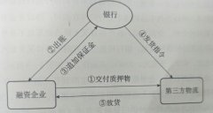 以色列的國際快遞-庫存融資到底是什么？這是最全面的一篇文章