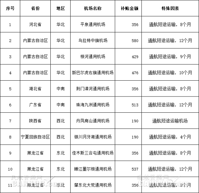 海運(yùn)拼箱價(jià)格-11家通用機(jī)場(chǎng)共獲補(bǔ)貼4339萬(wàn)元?。ǜ綀D）