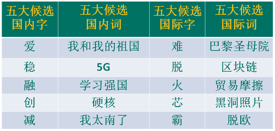 “漢語盤點(diǎn)2019”候選字詞，你會(huì)“盤”哪個(gè)？