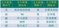 南美國(guó)際空運(yùn)-“漢語盤點(diǎn)2019”候選字詞，你會(huì)“盤”哪個(gè)？