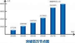 烏克蘭航空-綿陽機場2019年旅客吞吐量突破400萬人次（附圖）