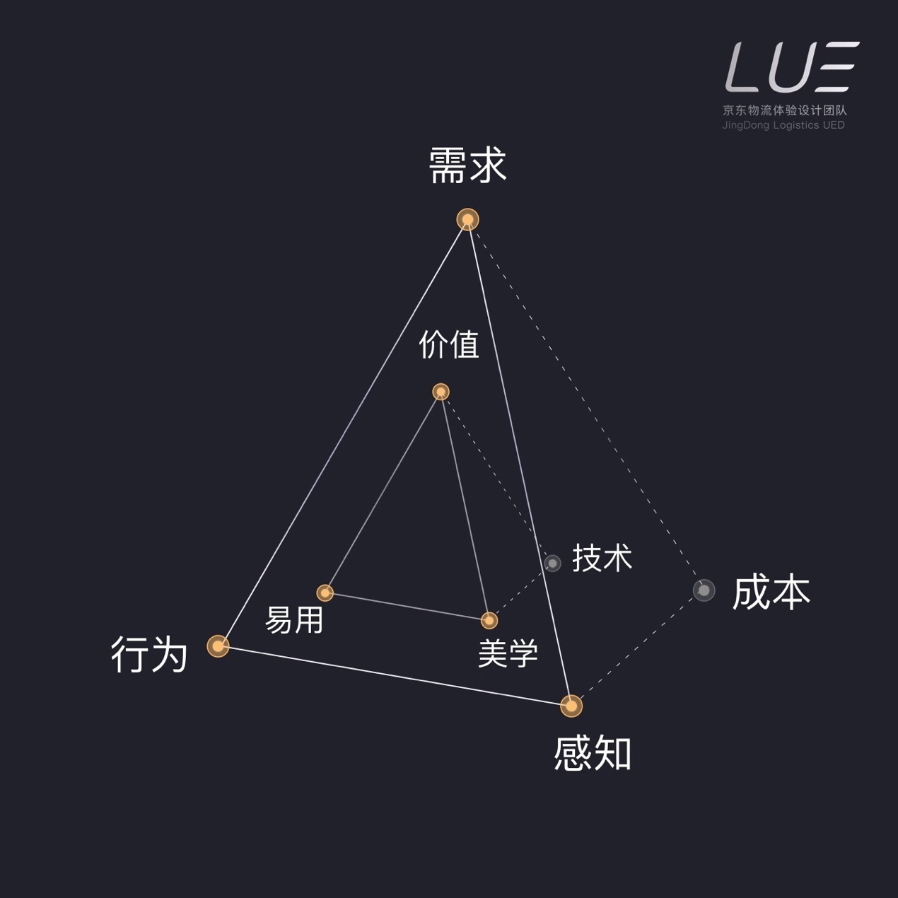 京東物流設(shè)計(jì)總監(jiān)：從產(chǎn)品范式的轉(zhuǎn)向到體驗(yàn)設(shè)計(jì)的升維