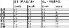 沙特的空運(yùn)價(jià)格-國(guó)際航協(xié)：2020年全球航空業(yè)凈利潤(rùn)將達(dá)293億美元