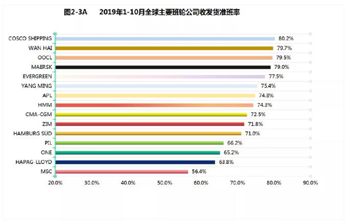 卡塔爾的國際快遞-全球集裝箱班輪準班率指數(shù)首發(fā)，中遠海運集運表現(xiàn)優(yōu)異（附圖）