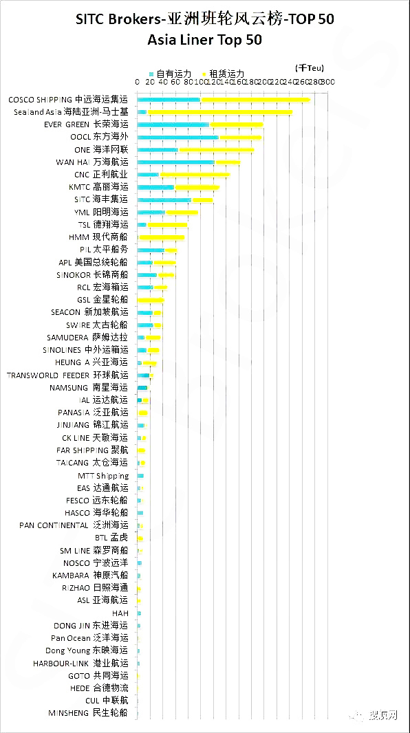 土耳其的國際快遞-運(yùn)力環(huán)比飆升10.2%，中遠(yuǎn)海運(yùn)力壓馬士基成為新的“亞洲之王”?。ǜ綀D）
