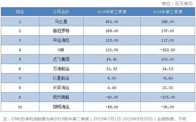 廣州海運(yùn)公司-第三季度最掙錢班輪公司排行榜出爐，這家公司成盈利王！（附圖）