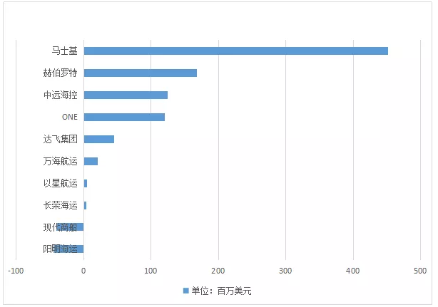 廣州海運(yùn)公司-第三季度最掙錢班輪公司排行榜出爐，這家公司成盈利王?。ǜ綀D）
