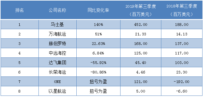 廣州海運(yùn)公司-第三季度最掙錢班輪公司排行榜出爐，這家公司成盈利王！（附圖）