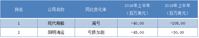 廣州海運(yùn)公司-第三季度最掙錢班輪公司排行榜出爐，這家公司成盈利王?。ǜ綀D）