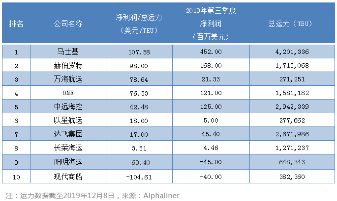 廣州海運(yùn)公司-第三季度最掙錢班輪公司排行榜出爐，這家公司成盈利王?。ǜ綀D）