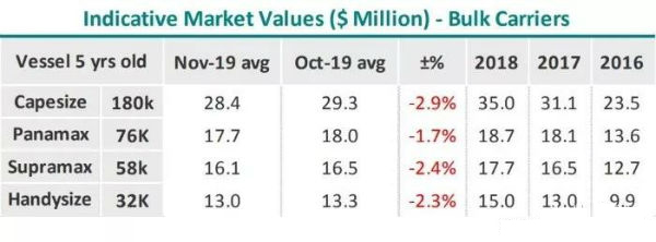 Intermodal：12月將是船舶交易的“平靜期”（附圖）