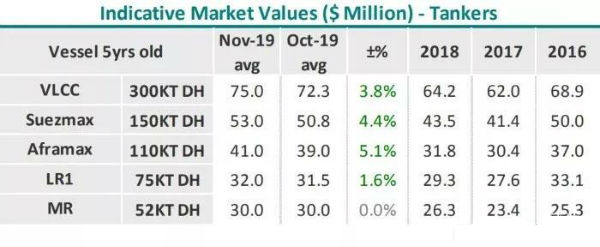 Intermodal：12月將是船舶交易的“平靜期”（附圖）