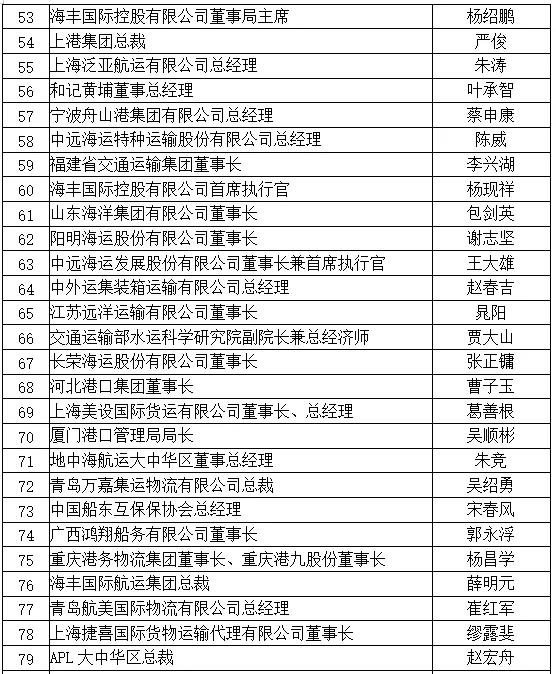 剛剛，2019中國(guó)航運(yùn)名人榜揭曉