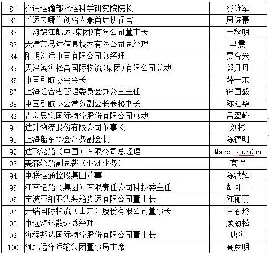 剛剛，2019中國(guó)航運(yùn)名人榜揭曉