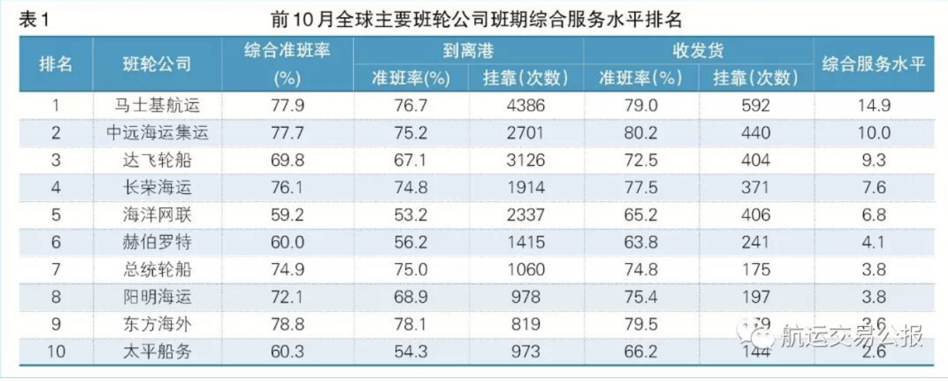 北美國際空運(yùn)-航運(yùn)版“飛常準(zhǔn)”來了！全球集裝箱班輪準(zhǔn)班率指數(shù)發(fā)布倒計(jì)時(shí)！