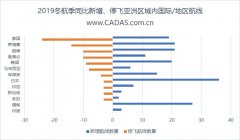 山東空運-2019冬航季新增/停飛國際航線簡析（附圖）