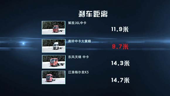 國(guó)內(nèi)主流中卡剎車(chē)距離對(duì)比結(jié)果 奧鈴中卡大黃蜂剎車(chē)距離最短
