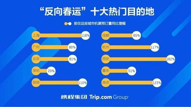 反向春運(yùn)十大熱門目的地