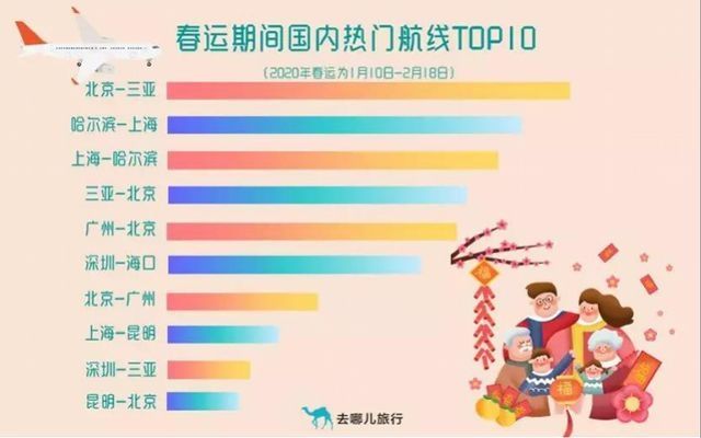 春運(yùn)熱門航線TOP10