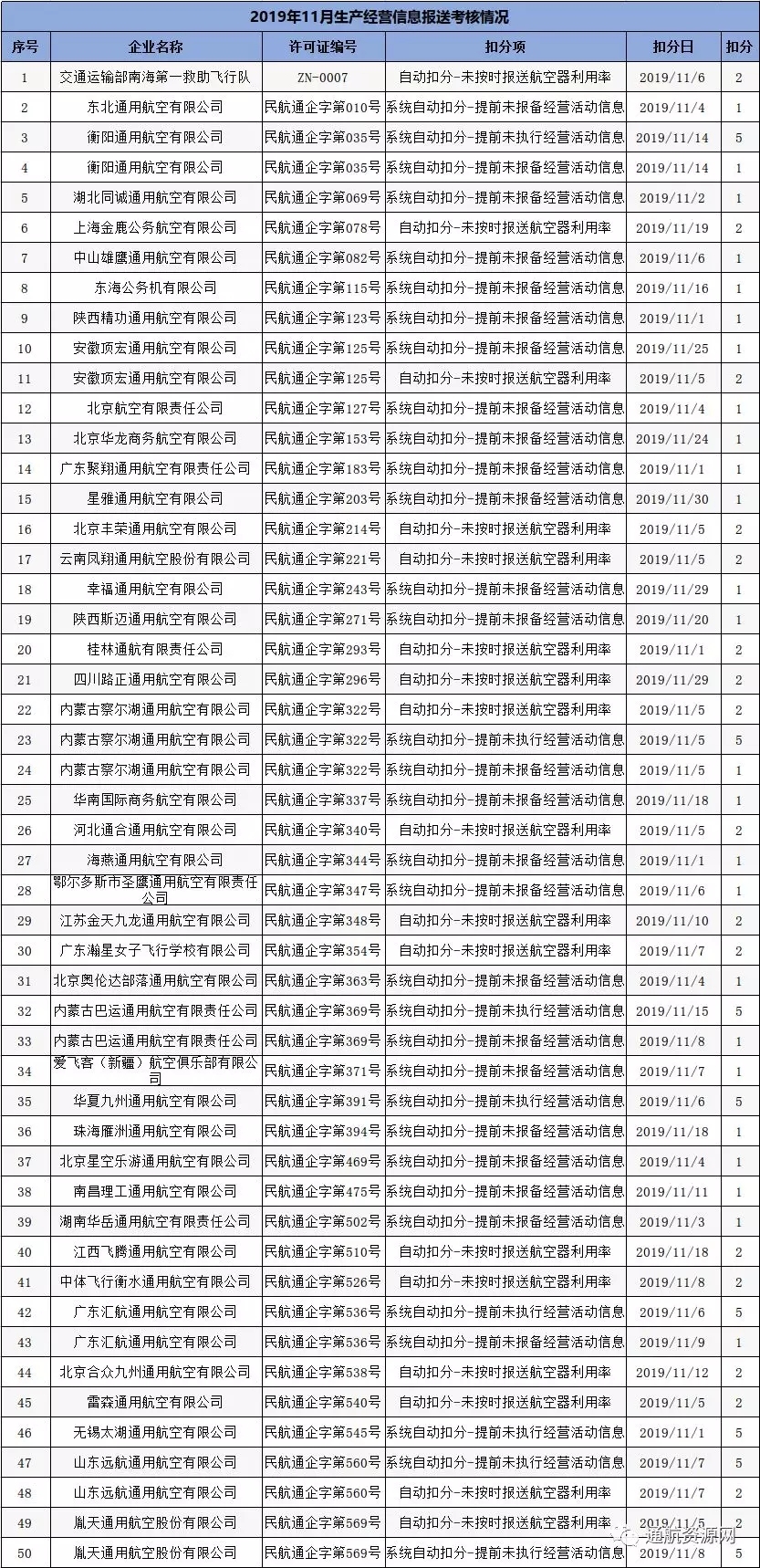 迪拜空運-42家通航企被扣分！民航局公示11月生產(chǎn)經(jīng)營信息報送考核情況