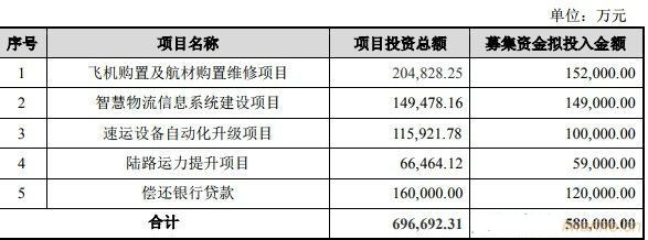 國際快遞查詢-順豐擬發(fā)行58億元可轉(zhuǎn)債 加碼航運(yùn)及智慧物流