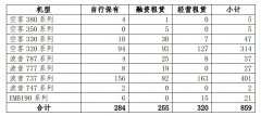 土耳其的國際快遞-南航11月客座率為82% 引進(jìn)4架飛機(附圖)