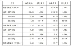 國(guó)際快遞訂艙-深圳機(jī)場(chǎng)：1-11月旅客吞吐量累計(jì)超4838萬(wàn)人次（附圖）