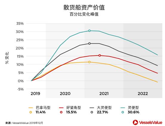 東南亞國際國際快遞-預(yù)測！2020年什么船最值得投資？