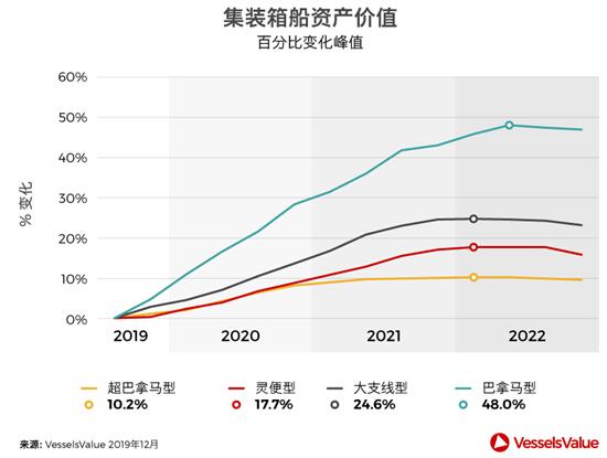 東南亞國際國際快遞-預(yù)測！2020年什么船最值得投資？
