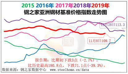 空運(yùn)價(jià)格-中鋼協(xié):11月上半月亞洲鋼材市場(chǎng)小幅反彈